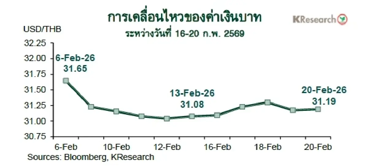 MONEY AND STOCK MARKET REVIEW วันที่ 16-20 กุมภาพันธ์ 2569