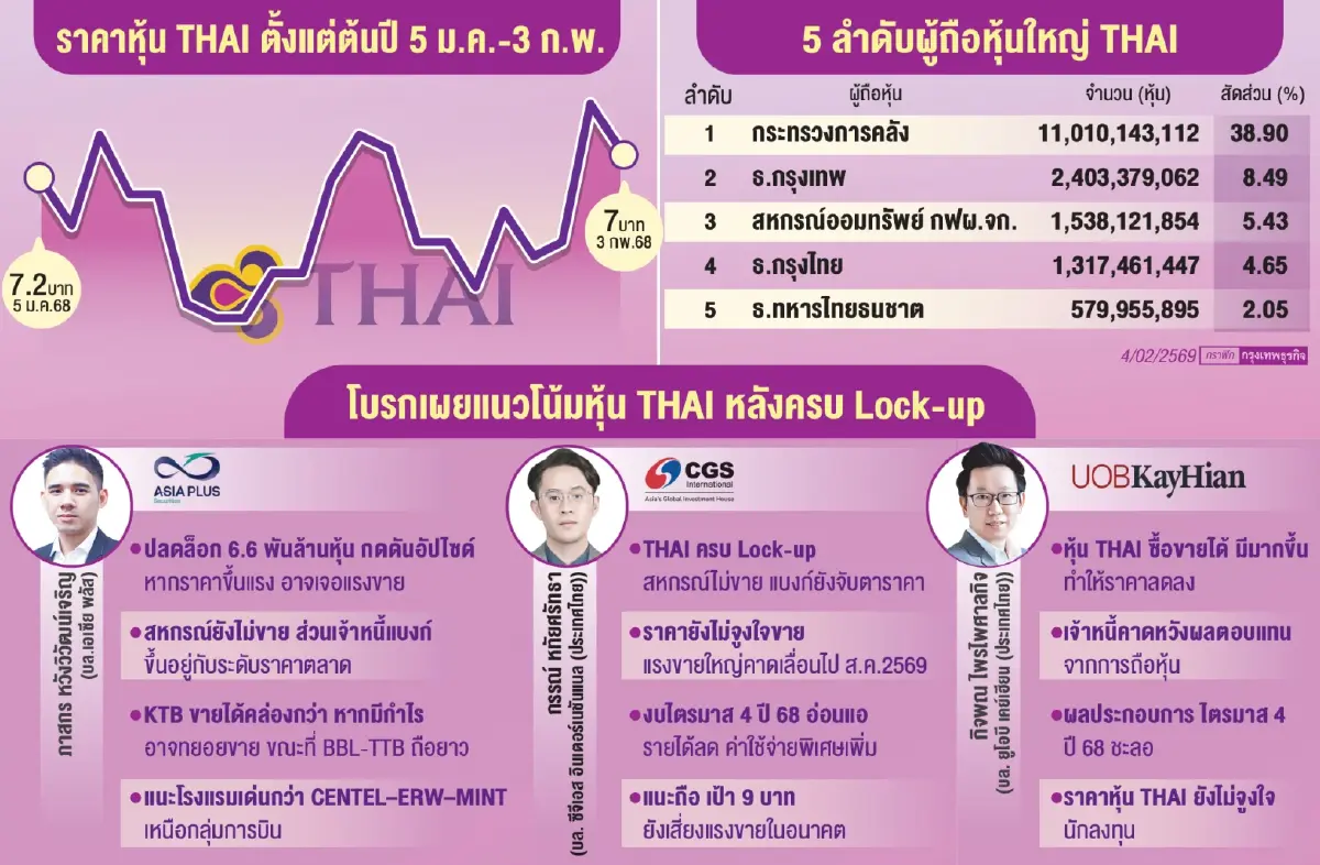 ลุ้น ‘แบงก์’ ขายทำกำไร ‘บินไทย’ โบรกจับตาแรงทิ้งหากราคา ‘ดึงดูด’ หลังพ้นระยะ ‘ห้ามขาย’