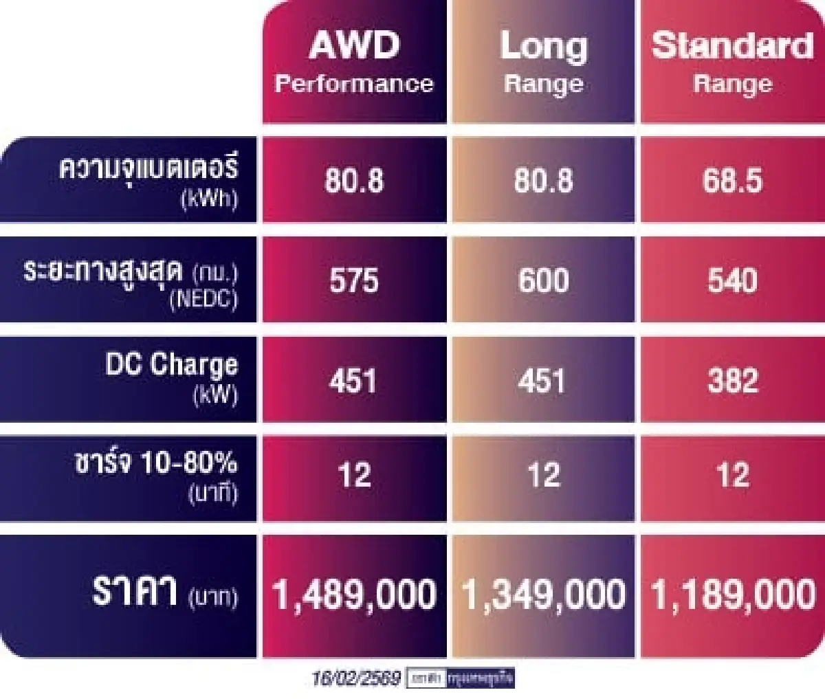 'XPENG G6 Standard' ช่วงล่างแน่นๆ ขับสนุก แบตฯ 800V 5 C ชาร์จเร็ว