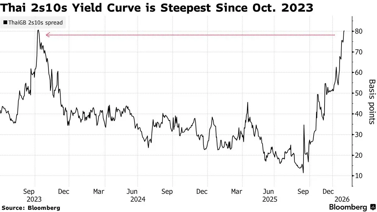 กองทุนทั่วโลกเมิน 'หุ้น-บอนด์' ไทย  ผวาเลือกตั้งซ้ำเติม 'หนี้ครัวเรือน-ศก.โตต่ำ’