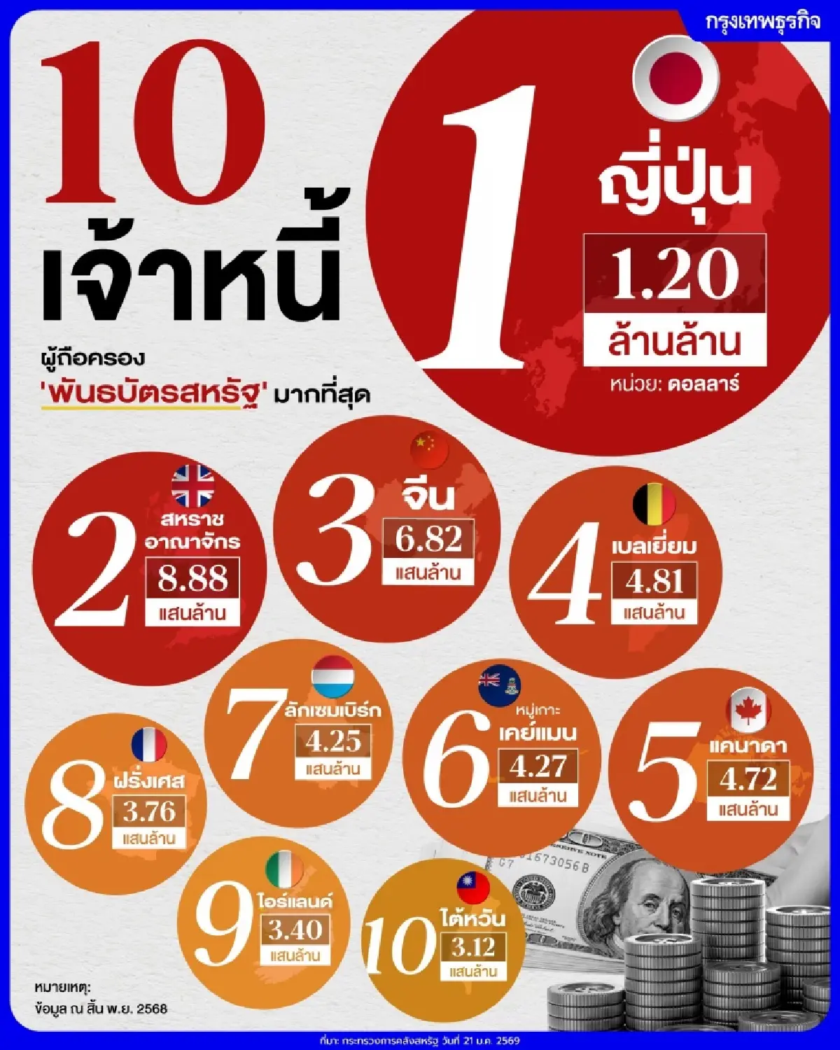 จีนทิ้งพันธบัตรสหรัฐนานกว่า 10 ปีแล้ว จับตา 'ความเสี่ยง' หากโลกเดินตามรอยปักกิ่ง