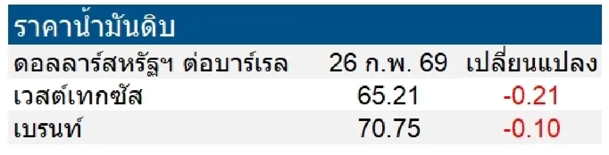 เวสต์เทกซัส 65.21 ดอลลาร์สหรัฐฯ /บาร์เรล เบรนท์ 70.75 ดอลลาร์สหรัฐฯ /บาร์เรล