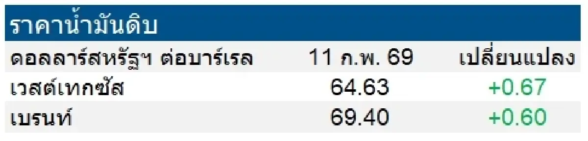 เวสต์เทกซัส 64.63 ดอลลาร์สหรัฐฯ /บาร์เรล เบรนท์ 69.40 ดอลลาร์สหรัฐฯ /บาร์เรล