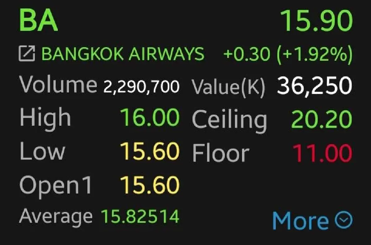 หุ้นสายการบินทะยานยกแผง! THAI พุ่งนำกลุ่ม 10.83%  โบรกฯ ชี้ราคาน่าสนใจ ลุ้นปันผล