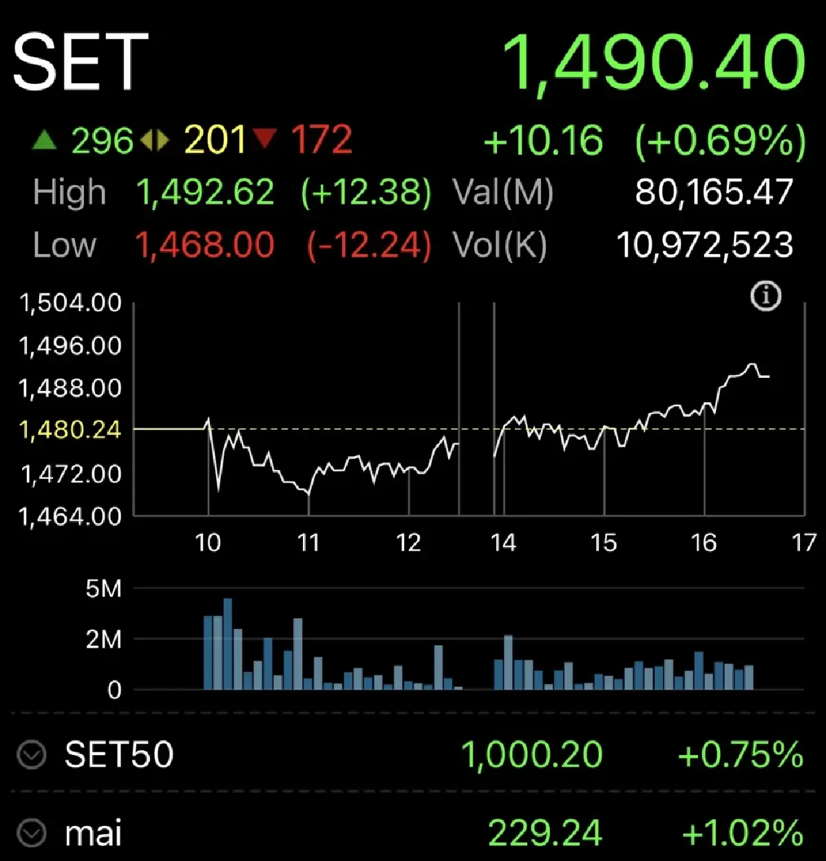 หุ้นไทยปิดวันนี้ บวก 10.16 จุด รับครม.ไฟเขียวงบลงทุนเพิ่ม
