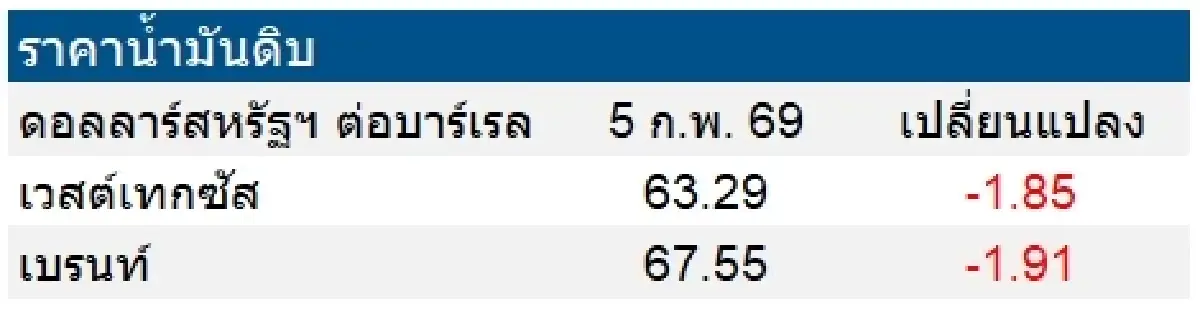 เวสต์เทกซัส 63.29 ดอลลาร์สหรัฐฯ /บาร์เรล เบรนท์ 67.55 ดอลลาร์สหรัฐฯ /บาร์เรล