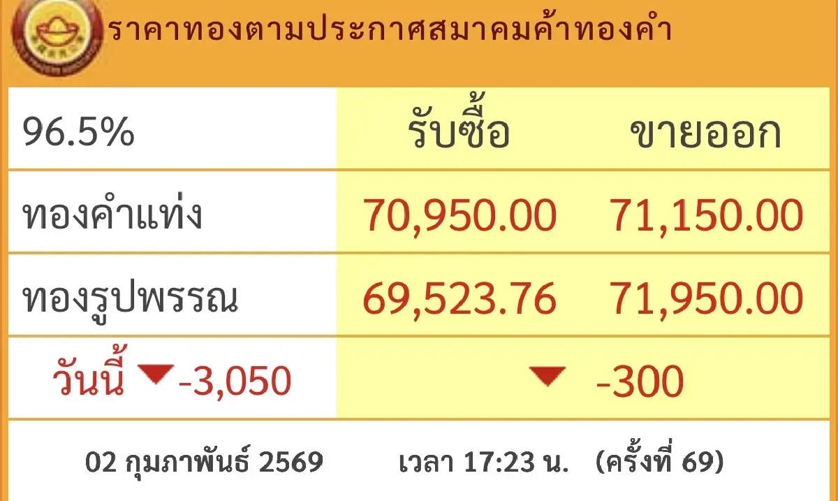 ตลาดทองป่วน! สมาคมค้าทองคำ ถกมาตรการฉุกเฉินรับมือคืนนี้