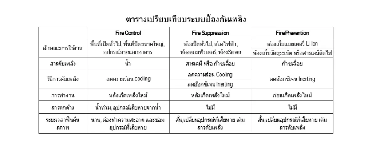 ดาต้าเซ็นเตอร์ยุค AI: เทคโนโลยีระบบป้องกันและระงับอัคคีภัยเพื่อยกระดับความมั่นคงของโครงสร้างพื้นฐาน