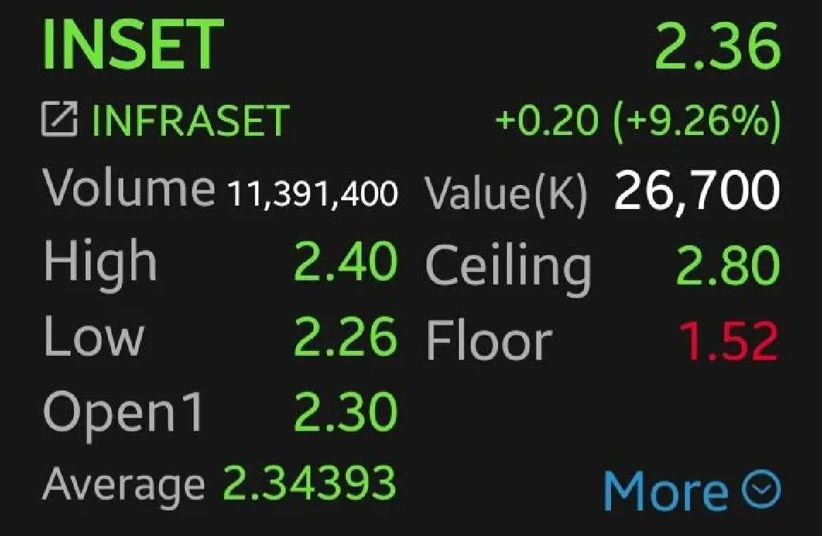 3 หุ้น ICT วิ่งคึก INSET พุ่งนำ 9% โบรกเผย เงินไหลเข้าแรง  แนะ Let Profit Run เลี่ยงไล่ราคา