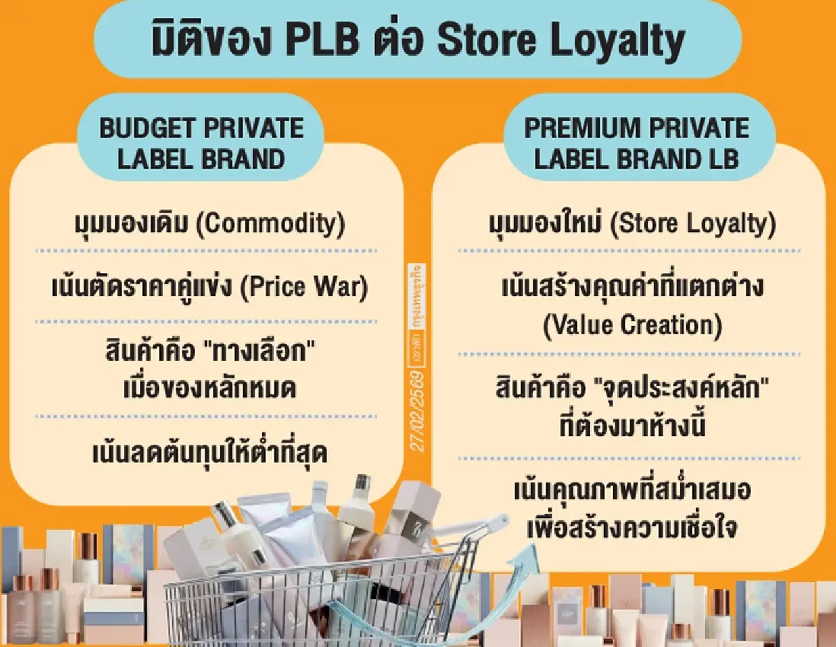 มิติ Private Label Brand ต่อ Store Loyalty Private Label Brand (PLB) ที่ดีต้องไม่ทำให้ลูกค้ารู้สึกว่า “ซื้อเพราะจน” แต่ “ซื้อเพราะฉลาดเลือก”