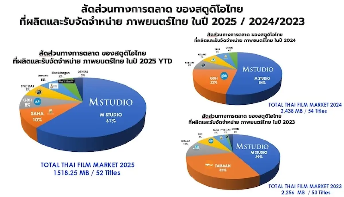 'M Studio' ผนึกทุนเกาหลีใต้-ญี่ปุ่น  เปิดประตู ‘หนังไทย’ สู่ตลาดโลก