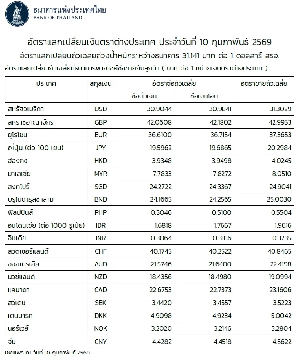 (ธปท.) อัตราแลกเปลี่ยนเงินตราต่างประเทศ ประจำวันที่ 10 กุมภาพันธ์ 2569