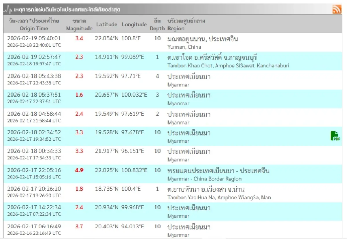 ไทยพบแผ่นดินไหวล่าสุด เช็กวันนี้ แผ่นดินไหวกาญจนบุรี ลึก 1 กม.