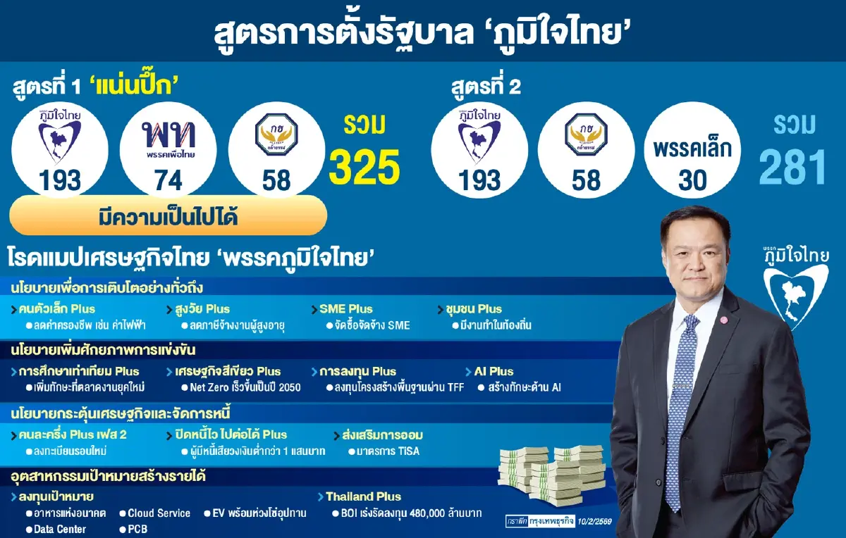 ผ่า 'สูตร 325' รัฐบาลภูมิใจไทยพลัส’ ผสม 'ภท.+พท.+กธ.’ สายแข็ง