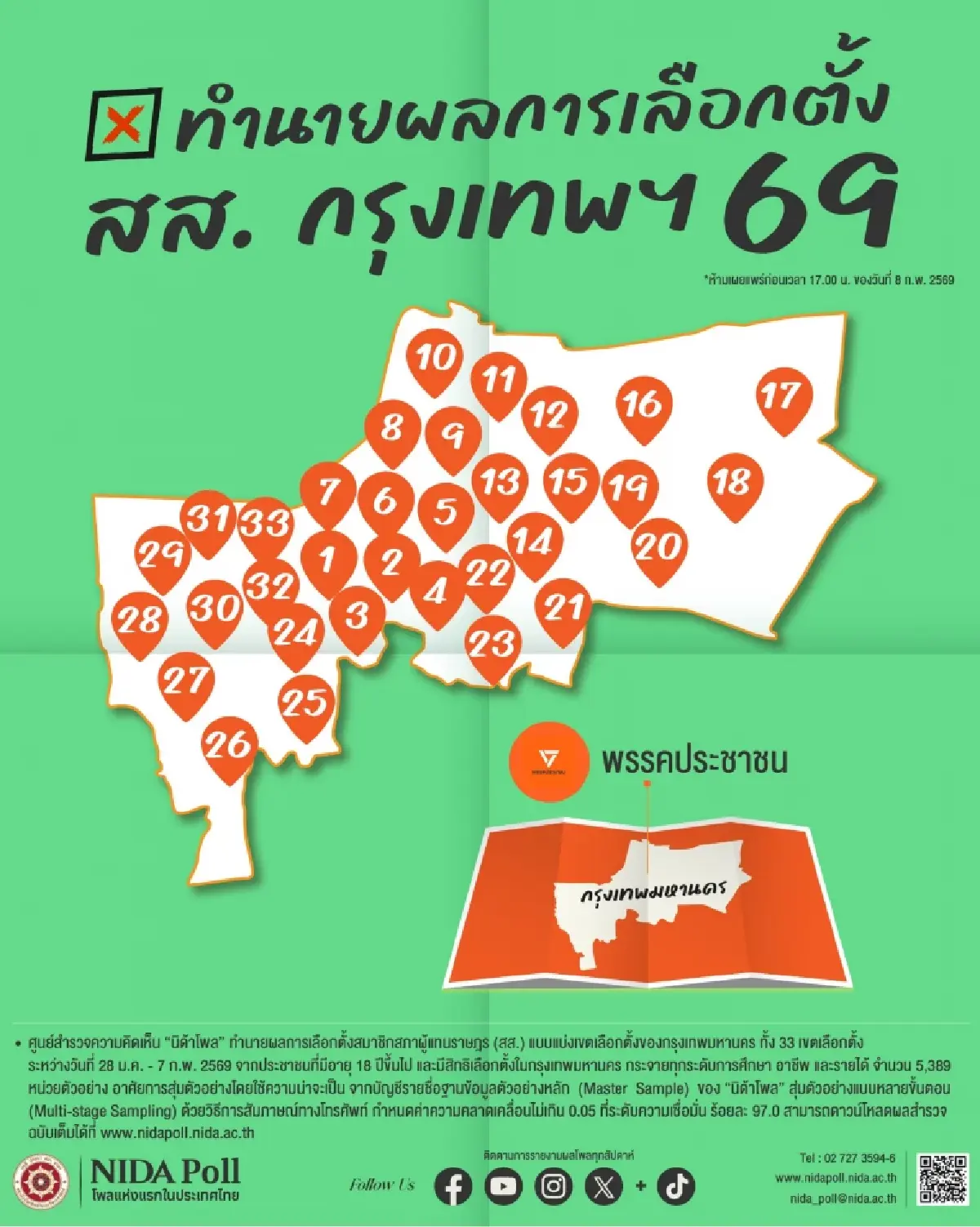 'นิด้าโพล' เผย 'พรรคประชาชน' กวาดเรียบ สส. กทม. 33 ที่นั่ง