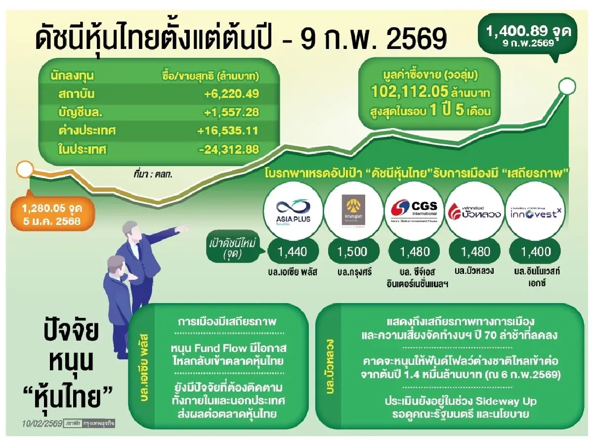 เสถียรภาพการเมืองดัน ‘หุ้นไทย’  ‘วอลุ่ม’ ทะลุ 1.02 แสนล้าน 