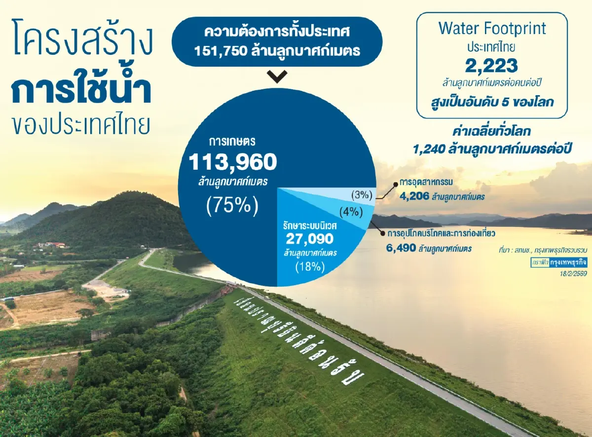‘อุณหภูมิสูง-ฝนน้อย’ทำ‘สทนช.’เร่งระบบ  เทคโนโลยีคาดการณ์สภาพอากาศแม่นยำ