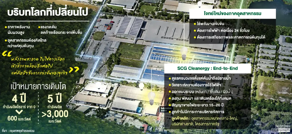 พลังงานสะอาดเปลี่ยนเกมอุตสาหกรรมไทย จากต้นทุนสู่ความมั่นคงระยะยาว