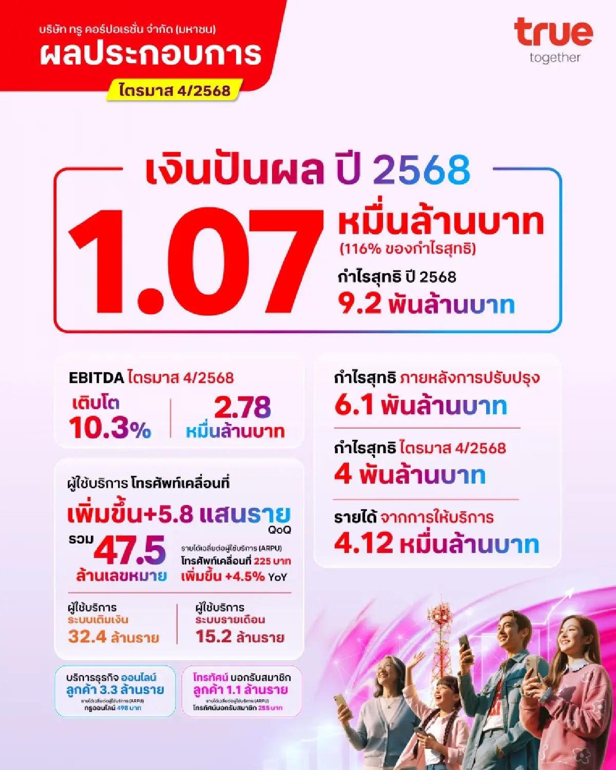 TRUE เดินหน้าสร้างผลกำไรต่อเนื่องเป็นไตรมาสที่ 4 ติดต่อกัน จ่ายเงินปันผล 4.1 พันล้าน สำหรับไตรมาส 4/68