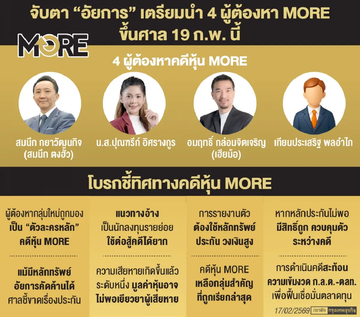 จับตา 4 ผู้ต้องหาคดี ‘หุ้น MORE’ หนีหรือสู้ หลังอัยการนัด 19 ก.พ.นี้ 