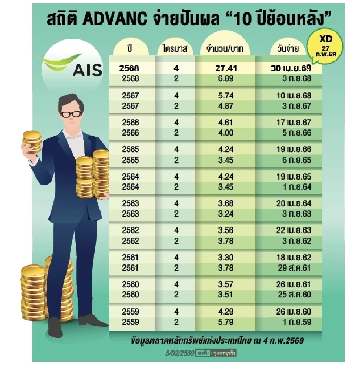 หุ้นใหญ่‘แอดวานซ์’เมินทิ้ง โบรกชี้ไร้เหตุผลจำเป็นขาย เหตุ ‘โครงสร้างธุรกิจแกร่ง-ปันผลจูงใจ’ 