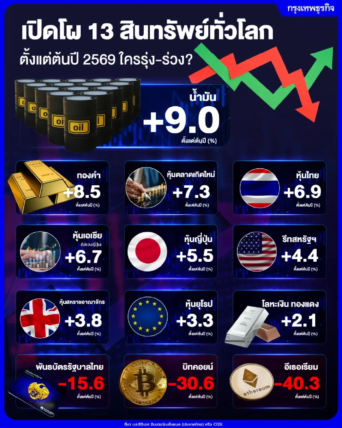 วัฏจักรลงทุนเปลี่ยน เงินทุนย้ายฐาน! น้ำมัน-ทองพุ่ง หุ้นเกิดใหม่แซงสหรัฐฯ คริปโทฯดิ่ง