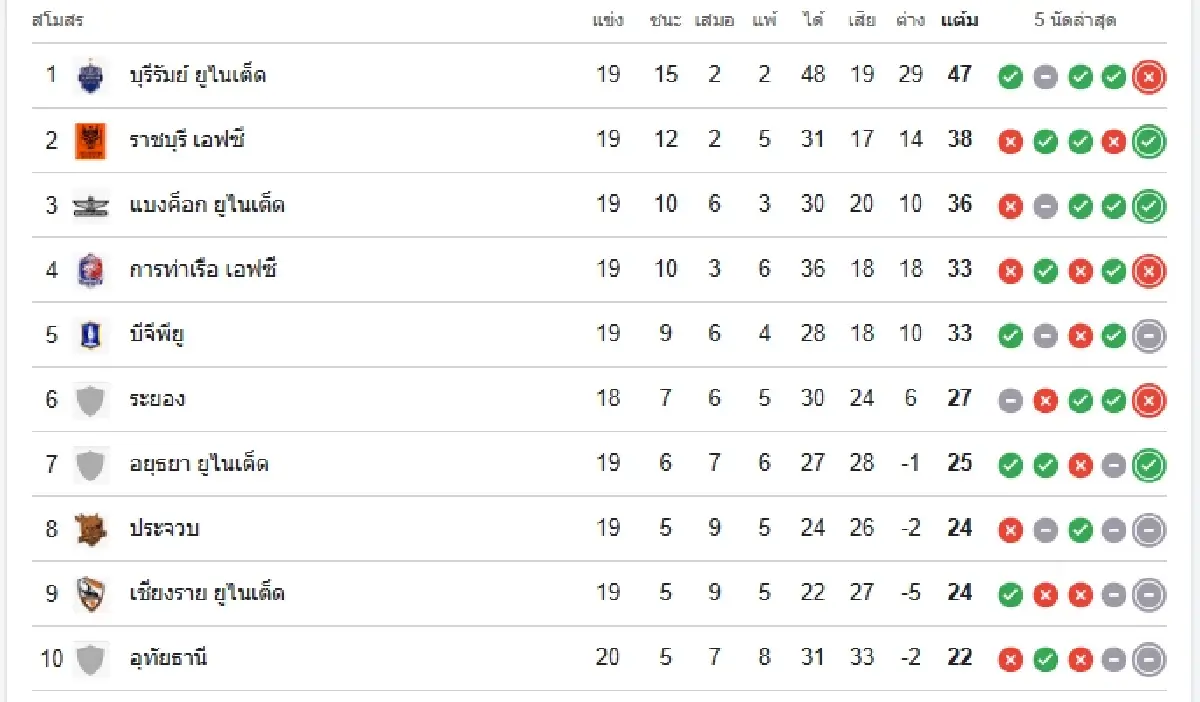 LIVE  บอลไทยวันนี้ ดูบอลสด 'บีจี ปทุม ยูไนเต็ด พบ บุรีรัมย์ ยูไนเต็ด' ไทยลีก