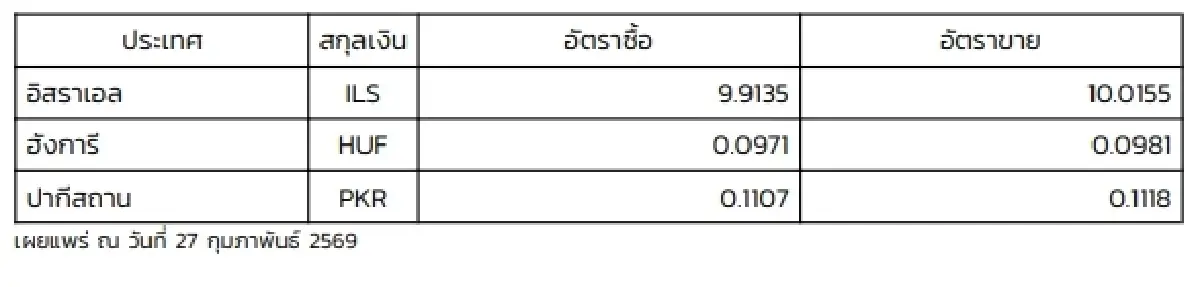 (ธปท.) อัตราแลกเปลี่ยนเงินตราต่างประเทศ ประจำวันที่ 27 กุมภาพันธ์ 2569