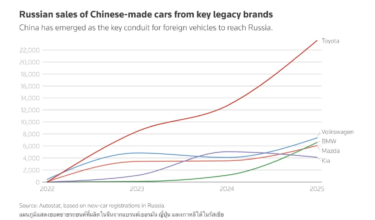 ‘จีน’ กลายเป็นเส้นทางลับ ขนรถหรูส่ง ‘รัสเซีย’ เลี่ยงคว่ำบาตรโลก