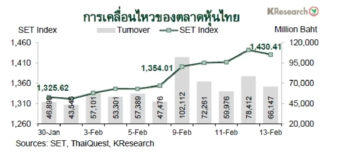 MONEY AND STOCK MARKET REVIEW 9-13 กุมภาพันธ์ 2569