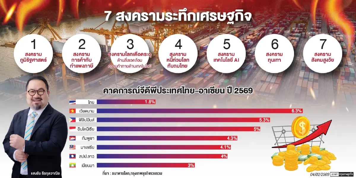 SME สู้ศึก 7 สงครามเศรษฐกิจโลก ปีแห่งการเอาตัวรอด ชู 4 เครื่องยนต์กู้วิกฤติ