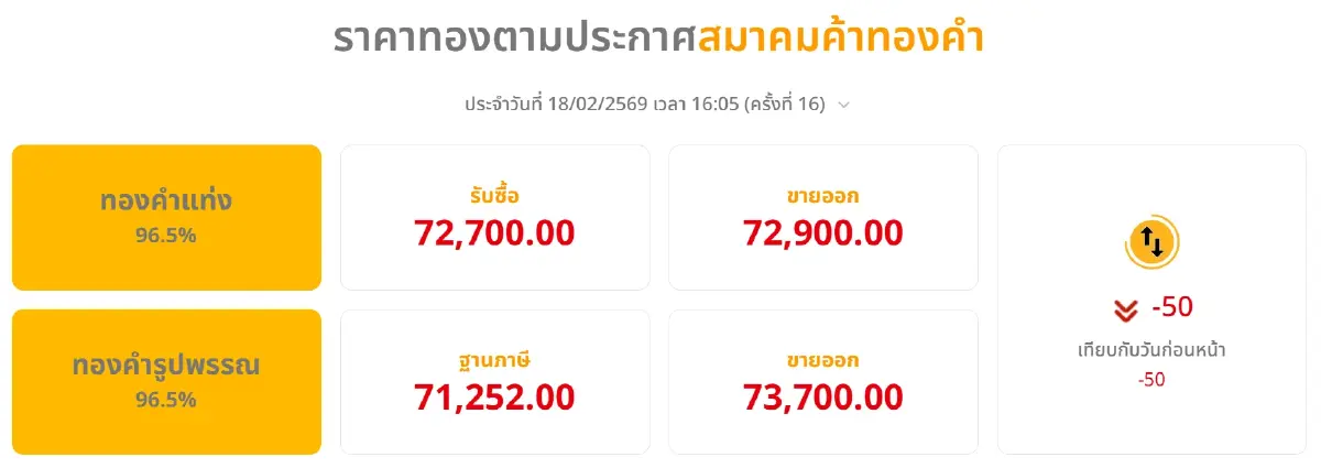 ราคาทองคำวันนี้ (18 ก.พ. 69) ปรับ 16 ครั้ง อัปเดตราคาทอง หลังปิดตลาด