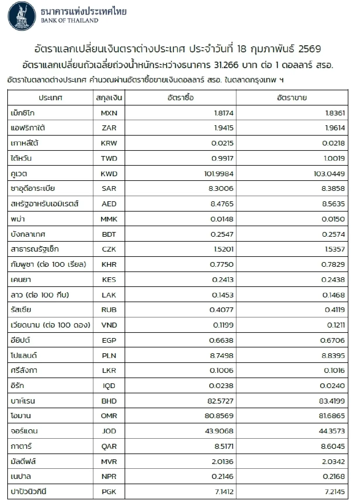 (ธปท.) อัตราแลกเปลี่ยนเงินตราต่างประเทศ ประจำวันที่ 18 กุมภาพันธ์ 2569