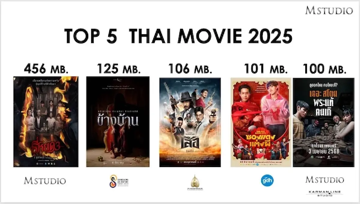 'M Studio' ผนึกทุนเกาหลีใต้-ญี่ปุ่น  เปิดประตู ‘หนังไทย’ สู่ตลาดโลก