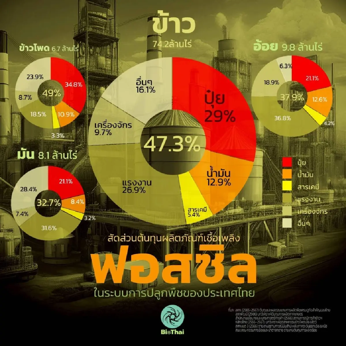 น้ำมันแพงลามครัวไทย ต้นทุนเกษตรพุ่ง กระทบอาหารทั้งระบบ