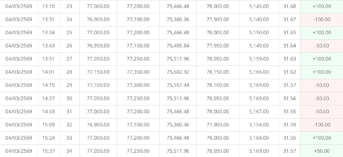 ราคาทองคำวันนี้ (4 มี.ค. 69) ปรับ 41 ครั้ง ปิดตลาด ดิ่งเหว 2,050 บาท