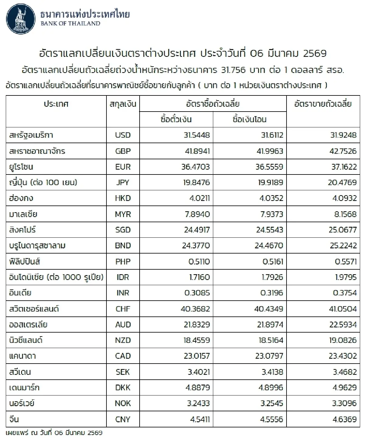 (ธปท.) อัตราแลกเปลี่ยนเงินตราต่างประเทศ ประจำวันที่ 6 มีนาคม 2569