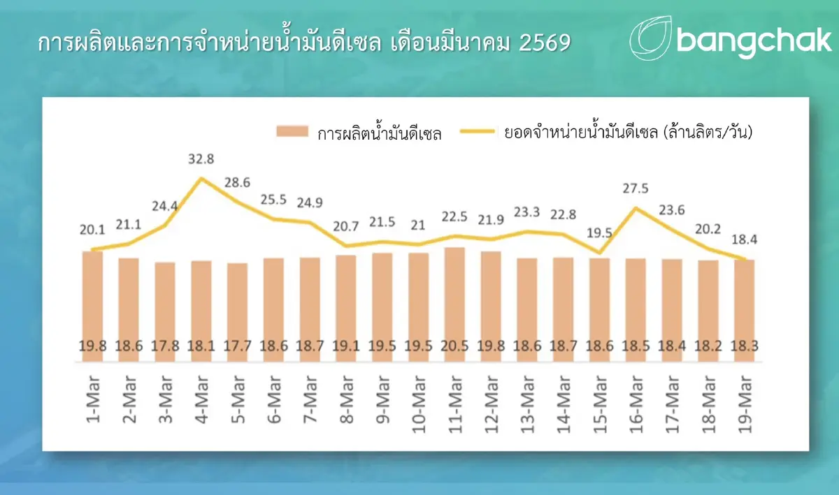 บางจากฯ เร่งกำลังการกลั่น 110% รับมือดีมานด์พุ่ง 30% แก้วิกฤติน้ำมัน