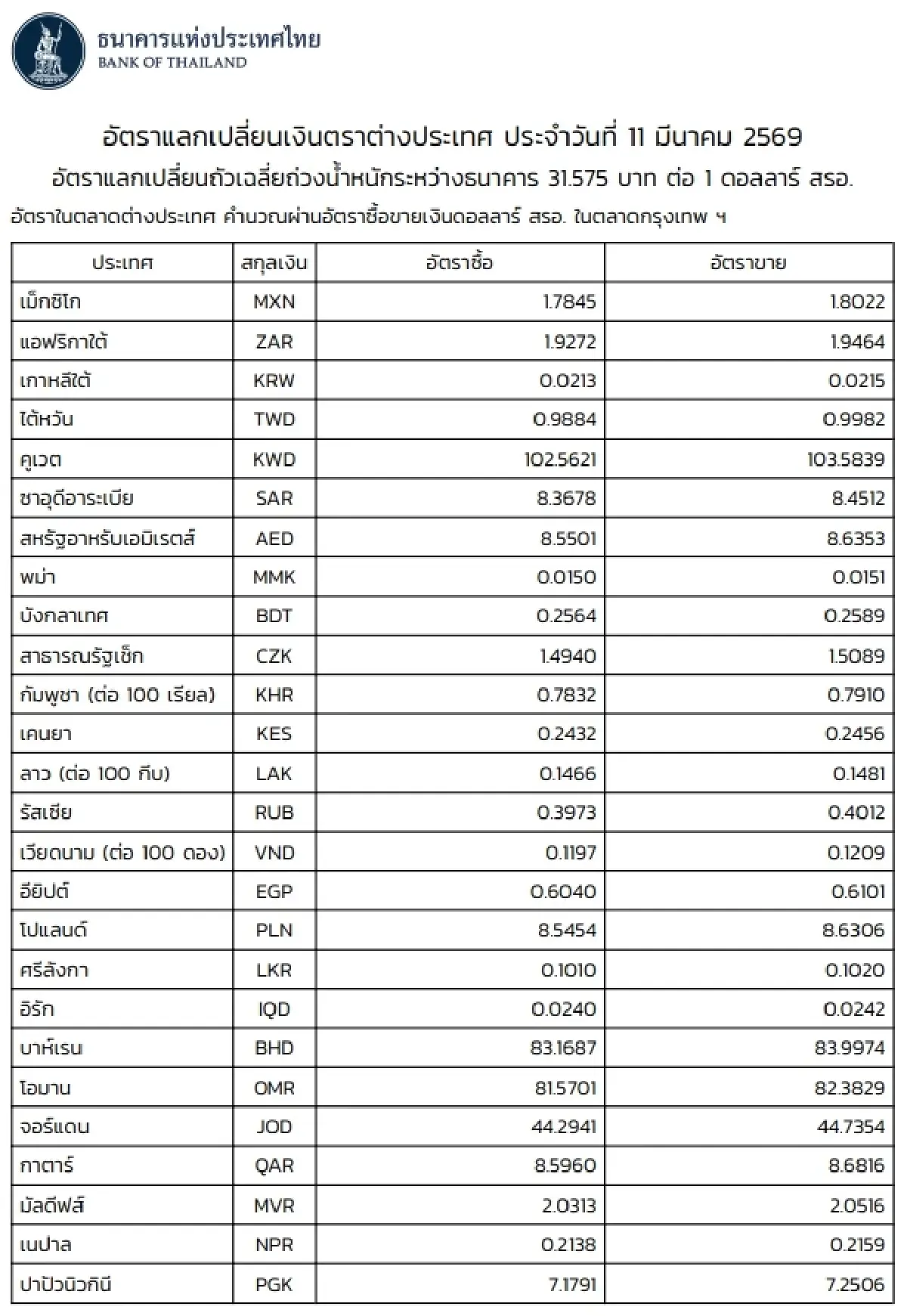 (ธปท.) อัตราแลกเปลี่ยนเงินตราต่างประเทศ ประจำวันที่ 11 มีนาคม 2569