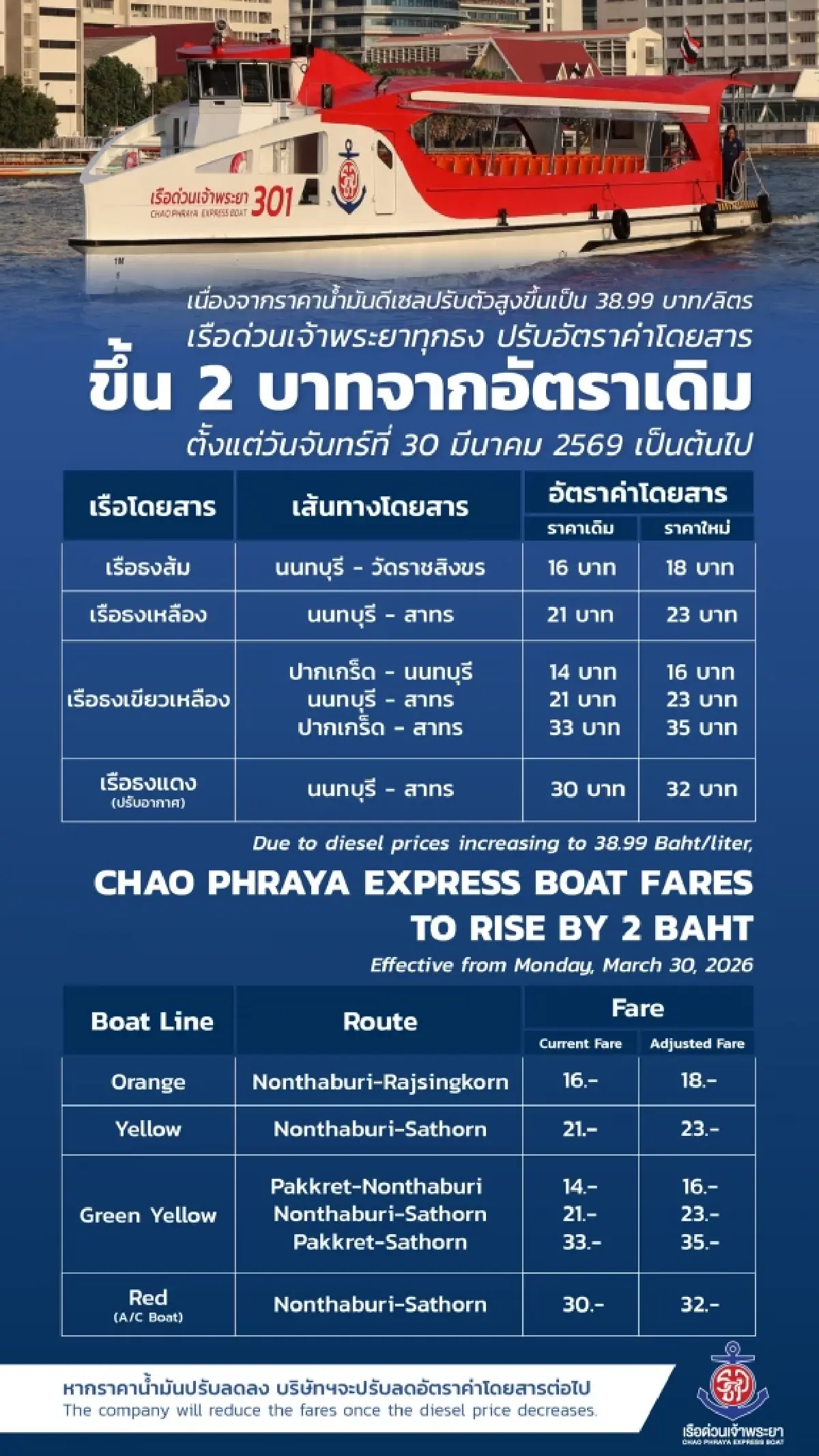 เรือด่วนฯ รับพิษดีเซลพุ่ง ปรับขึ้นค่าโดยสาร 2 บาท เริ่ม 30 มี.ค.69 นี้