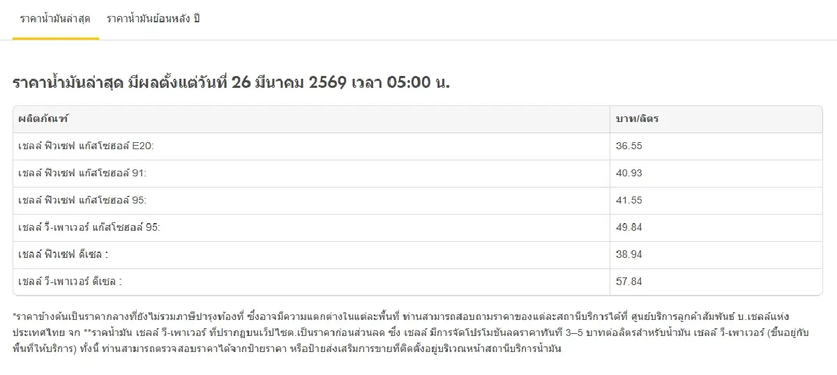 กระทบประชาชน ราคาน้ำมันวันนี้ 26 มี.ค. น้ำมันขึ้น 6 บาท ดีเซล เบนซิน