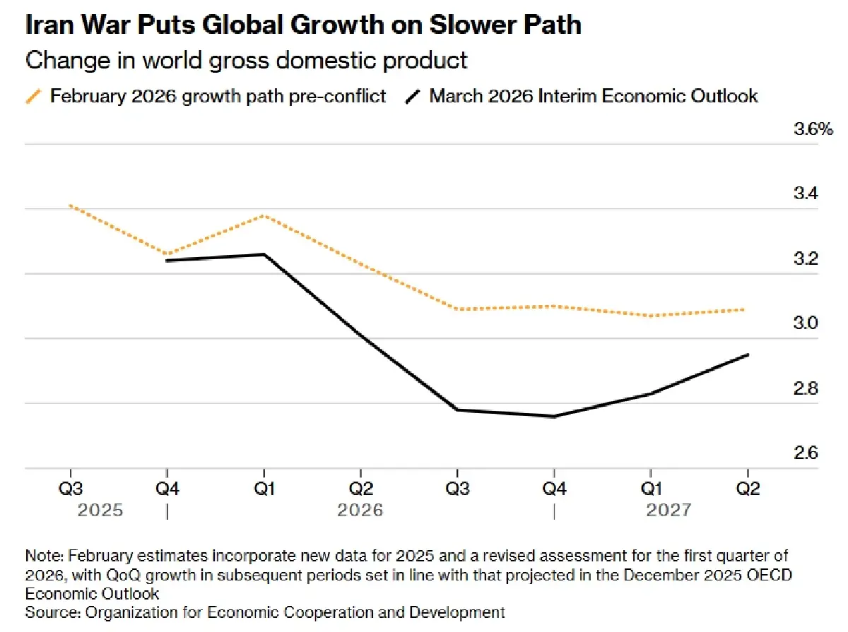 OECD เตือนเงินเฟ้อโลกพุ่งสูง สงครามดับฝันเศรษฐกิจฟื้น