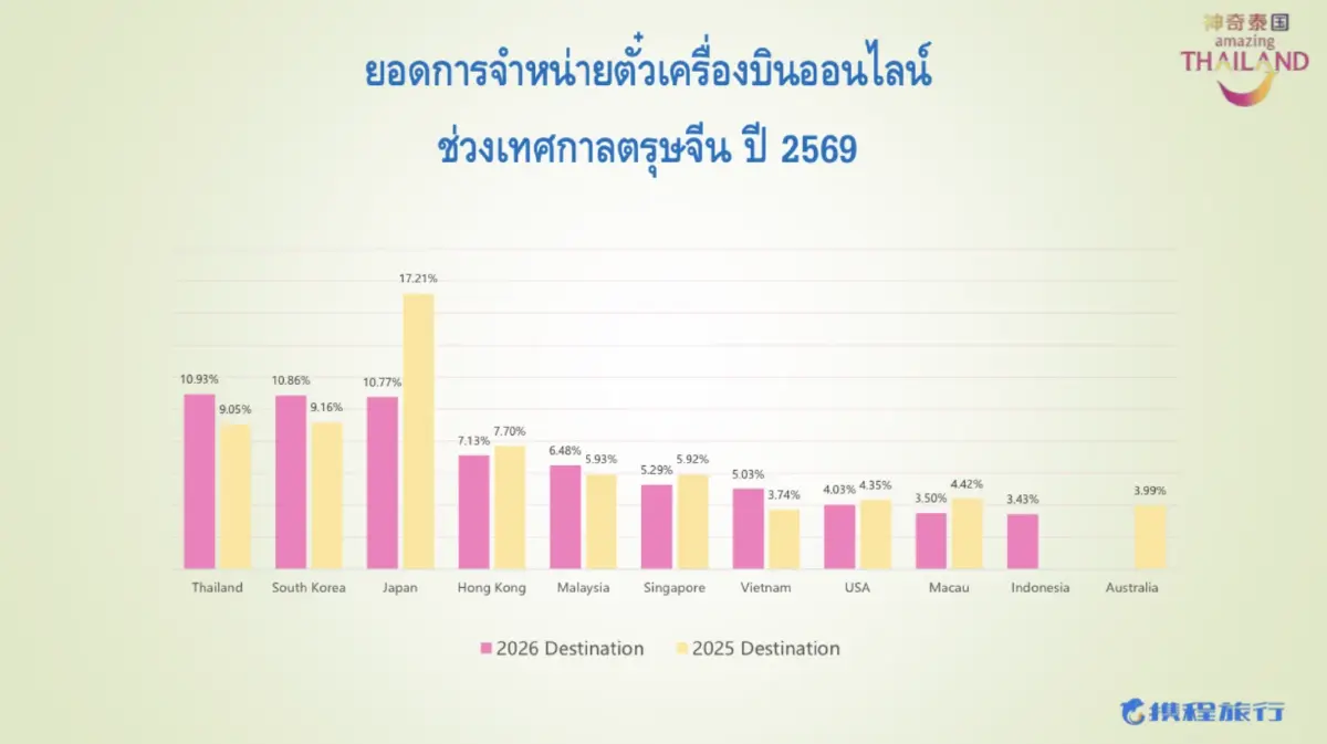 ททท. ตั้งเป้า ‘จีนเที่ยวไทย’ 6 ล้านคนปี 69 สัญญาณบวกยอด ‘ตรุษจีน’ เฉือนแซงคู่แข่งทุกชาติ