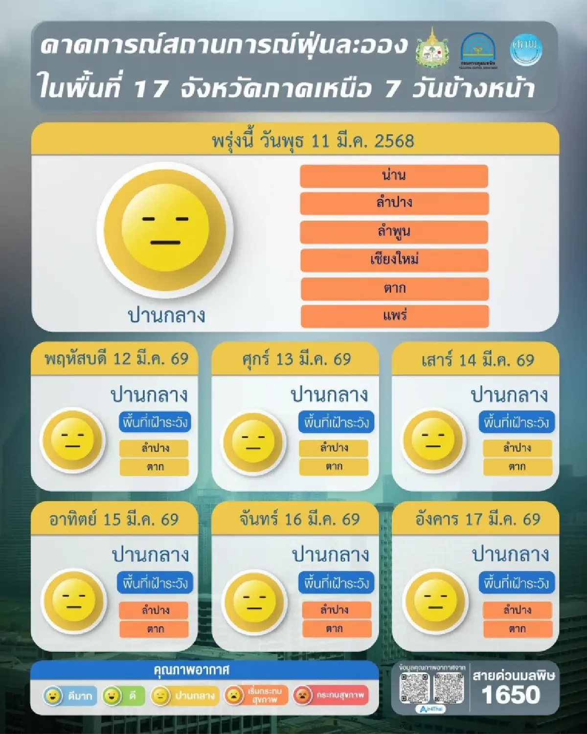 สถานการณ์ฝุ่น PM2.5 วันนี้ เปิดพื้นที่เสี่ยง พร้อมคาดการณ์ 7 วัน