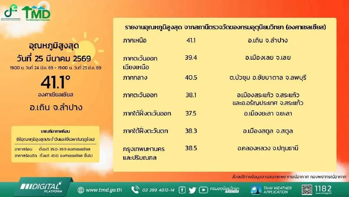 ร้อนตับแตก! ลำปาง ทุบสถิติใหม่ปี 69 พุ่ง 41.1°C ไทยเข้าโหมด ร้อนจัด