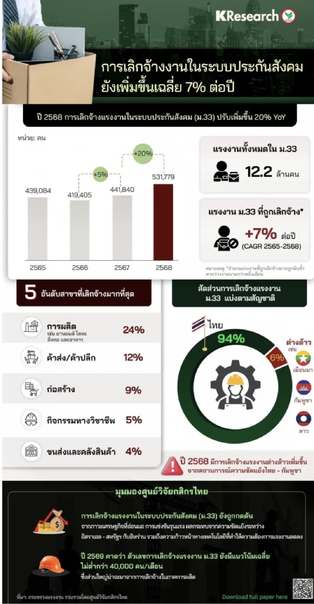 สัญญาณเศรษฐกิจชะลอ เลิกจ้างแรงงานพุ่งไม่หยุด คาดปี 69 จ่อตกงานเดือนละ 4 หมื่นคน