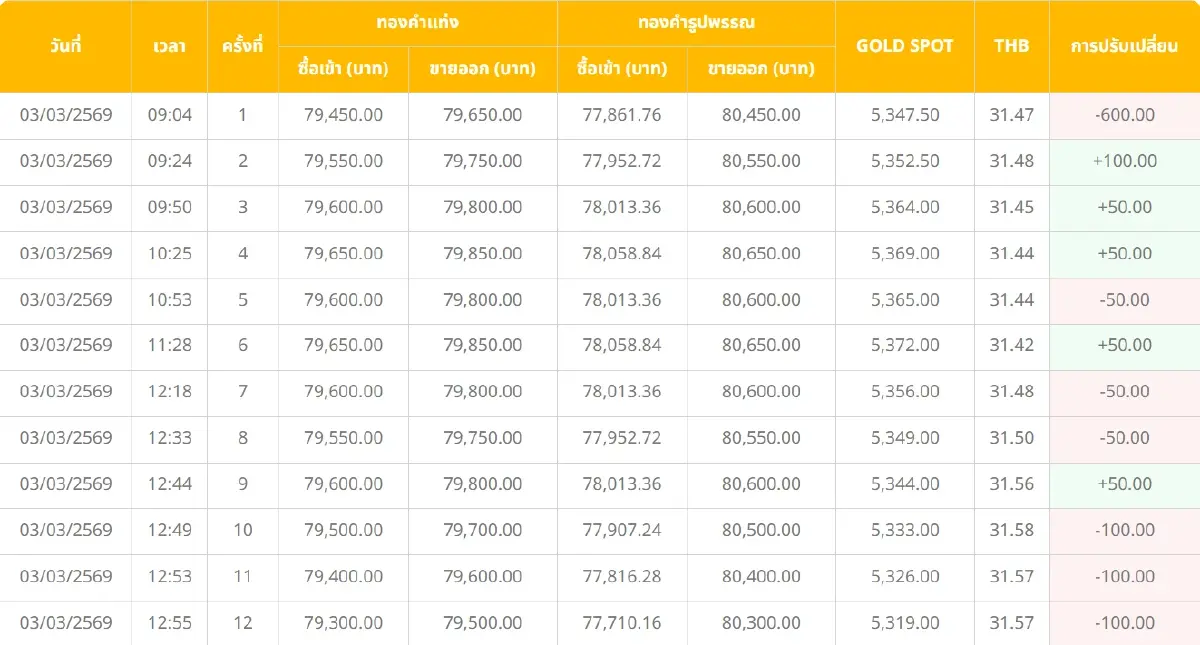 ราคาทองคำวันนี้ (3 มี.ค. 69 ปรับ 57 ครั้ง ราคาทองรูปพรรณ แตะ 80,000 บาท