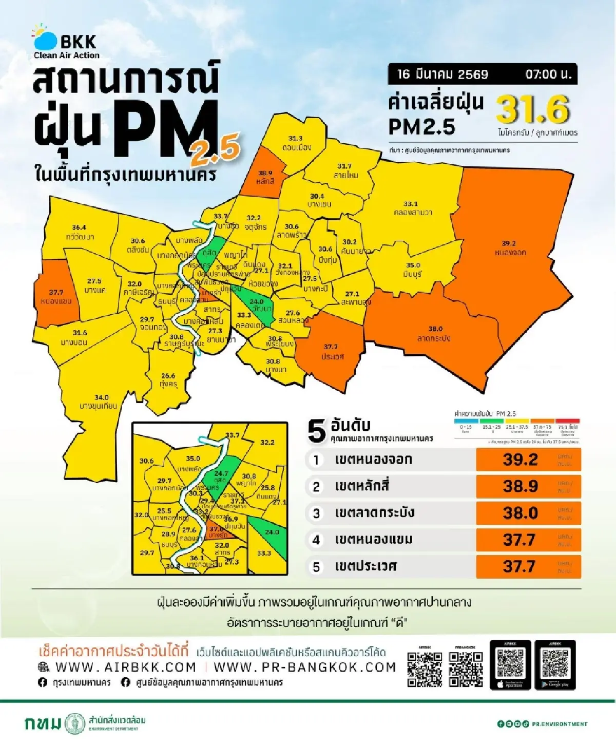 อากาศนิ่งฝุ่นพุ่ง ค่าฝุ่น PM 2.5 กทม. วันนี้ หนองจอก ครองแชมป์ฝุ่นสูงสุด