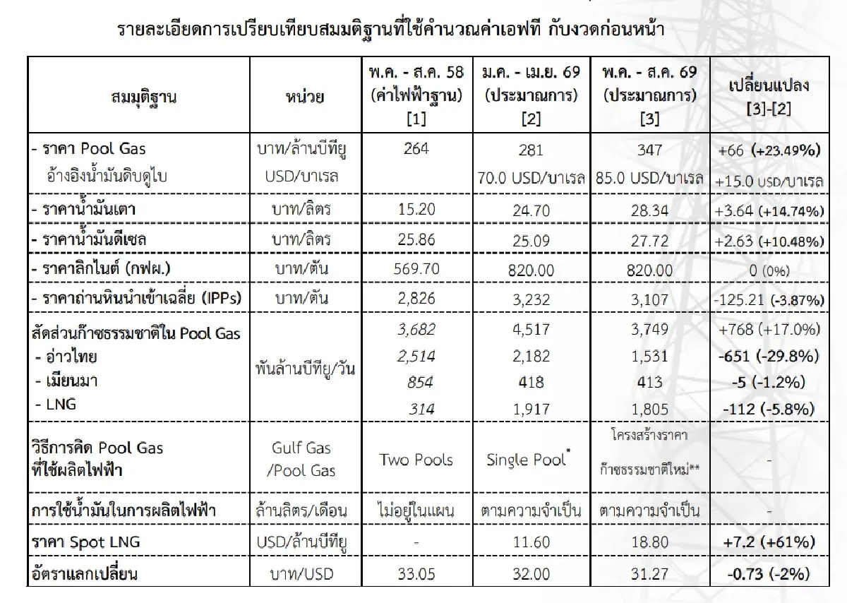 'กกพ.' เปิด 3 ทางเลือกค่าไฟงวดพ.ค. - ส.ค.69 ถูกสุด 3.95 แพงสุด 4.59 บาท