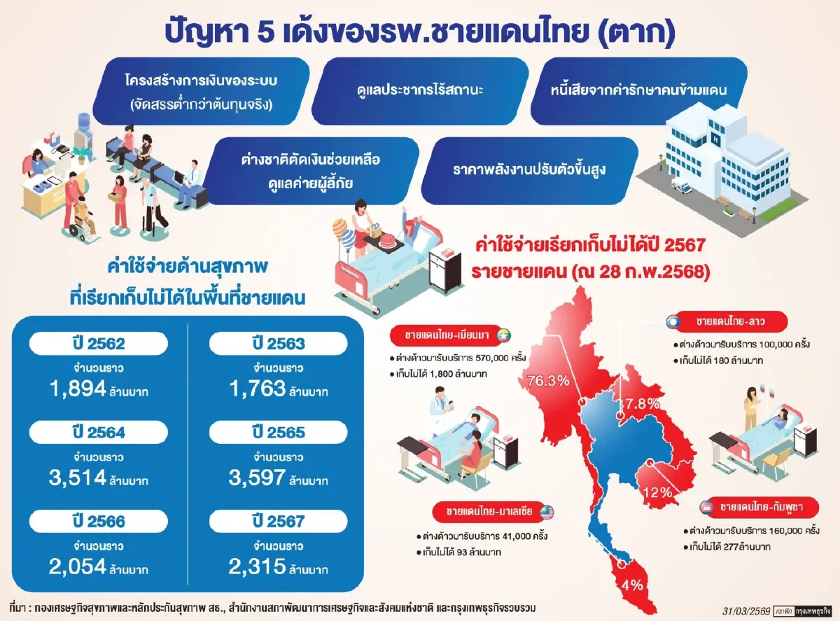 ‘รพ.ชายแดน’ รอวันแตก  วิกฤติซ้อน 5 เด้ง  ขัดแย้ง'ภูมิรัฐศาสตร์' ซ้ำเติม